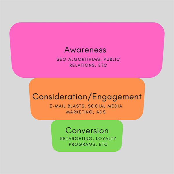 The World of Full Funnel Marketing Agencies
