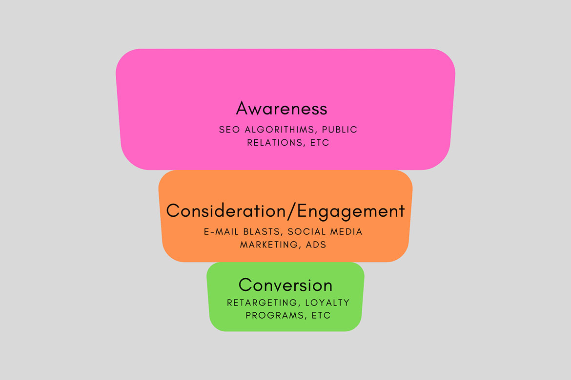 The World of Full Funnel Marketing Agencies