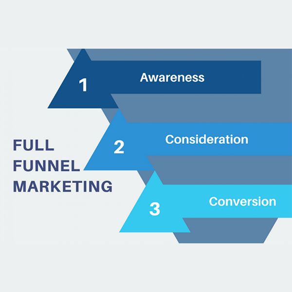 Full Funnel Marketing Agency: How They Attract Customers