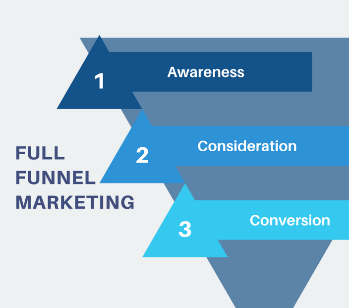 full funnel marketing darien connecticut e1596826667591